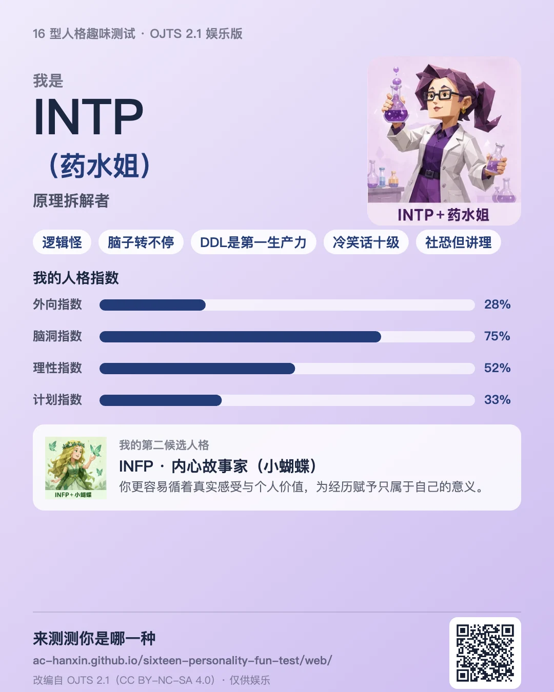 分享版海报示例：INTP（药水姐），含梗标签、人格指数、第二候选人格与二维码